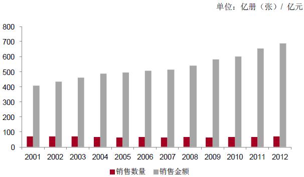 全國圖書銷售規(guī)模情況 - 文化教育創(chuàng)意 - 研究報告|分析報告|調(diào)查報告