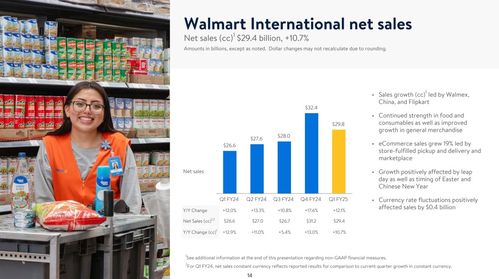 超410億元收入 山姆會員增長25 電商滲透率再創(chuàng)新高...沃爾瑪中國上季猛踩油門